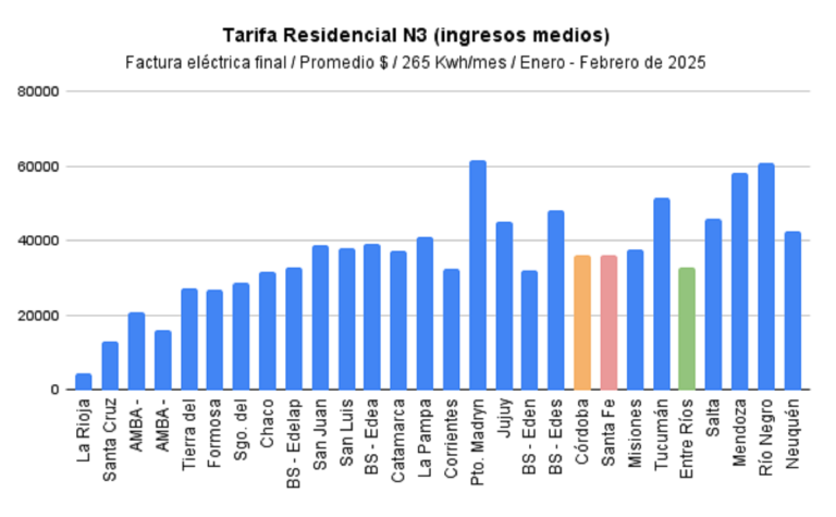 Entre Ríos dejó atrás su pasado como la provincia con la energía más cara